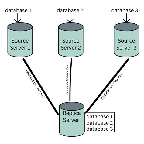 mysql replication options.